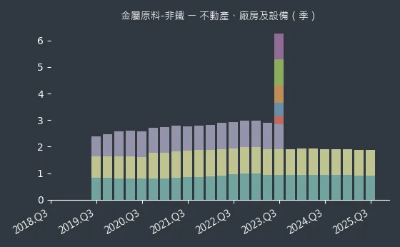 金屬原料-非鐵 不動產、廠房及設備