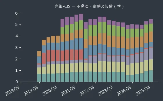 光學-CIS 不動產、廠房及設備