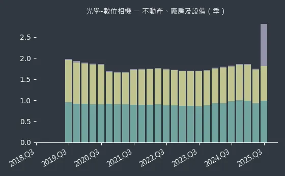 光學-數位相機 不動產、廠房及設備