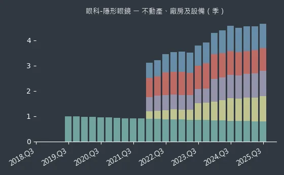 眼科-隱形眼鏡 不動產、廠房及設備