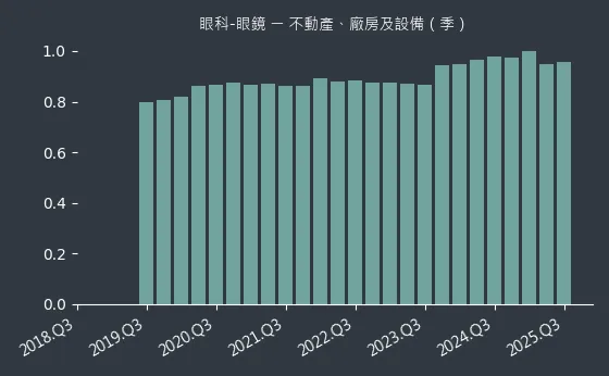 眼科-眼鏡 不動產、廠房及設備