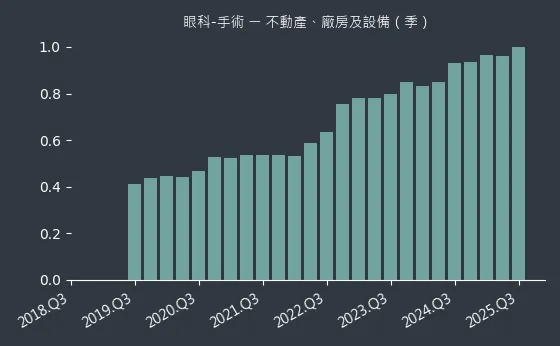 眼科-手術 不動產、廠房及設備