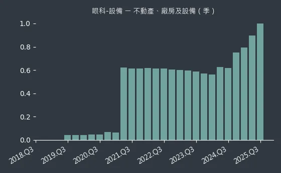 眼科-設備 不動產、廠房及設備