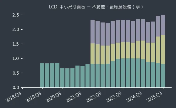 LCD-中小尺寸面板 不動產、廠房及設備