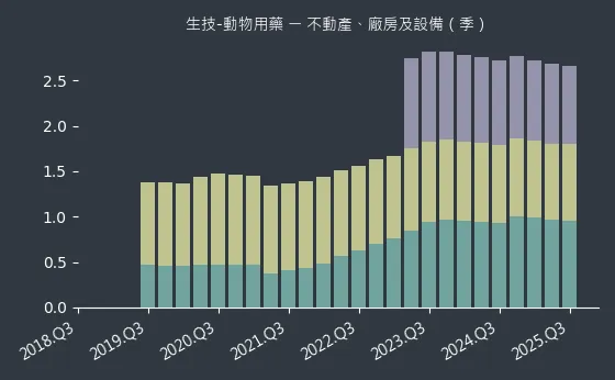 生技-動物用藥 不動產、廠房及設備