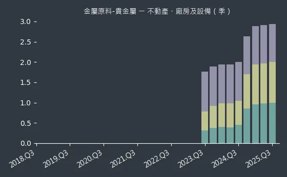 金屬原料-貴金屬 不動產、廠房及設備