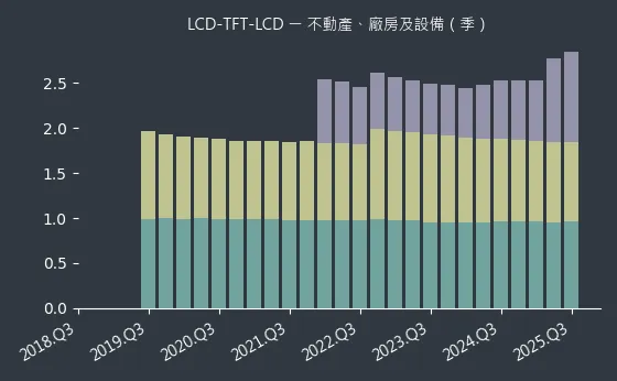 LCD-TFT-LCD 不動產、廠房及設備