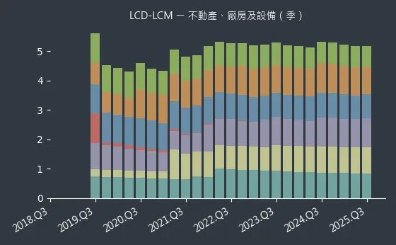 LCD-LCM 不動產、廠房及設備