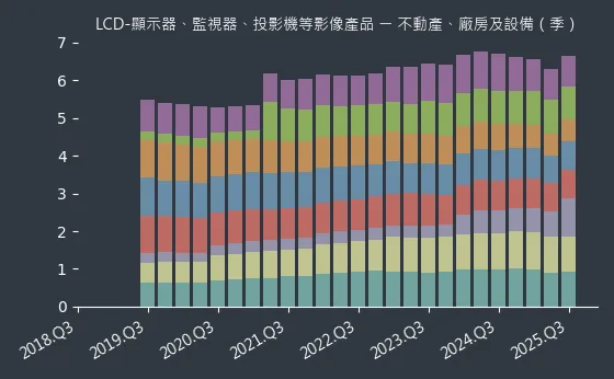 LCD-顯示器、監視器、投影機等影像產品 不動產、廠房及設備