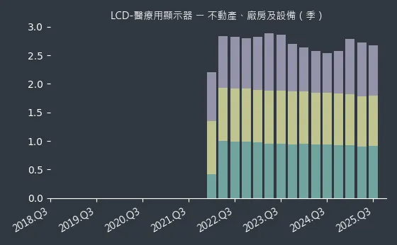 LCD-醫療用顯示器 不動產、廠房及設備