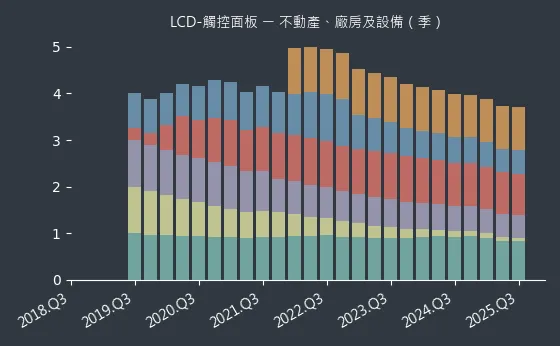 LCD-觸控面板 不動產、廠房及設備