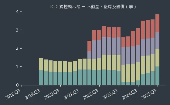 LCD-觸控顯示器 不動產、廠房及設備