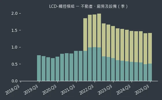 LCD-觸控模組 不動產、廠房及設備