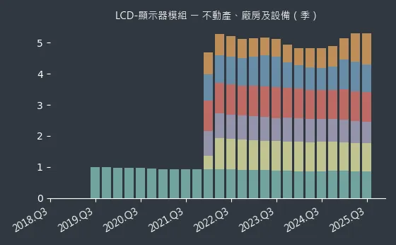 LCD-顯示器模組 不動產、廠房及設備