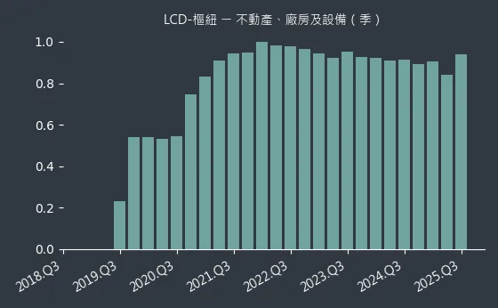 LCD-樞紐 不動產、廠房及設備