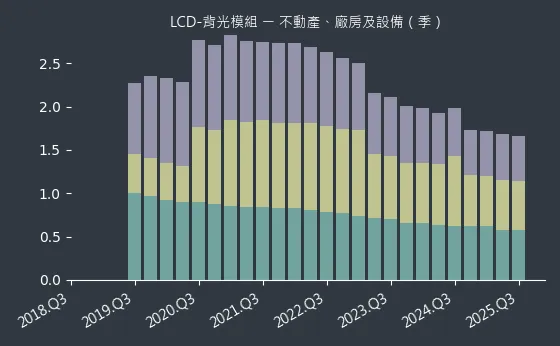 LCD-背光模組 不動產、廠房及設備
