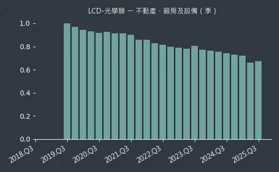 LCD-光學膜 不動產、廠房及設備