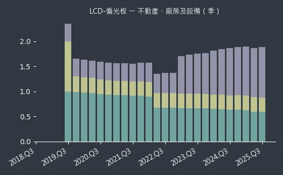 LCD-偏光板 不動產、廠房及設備