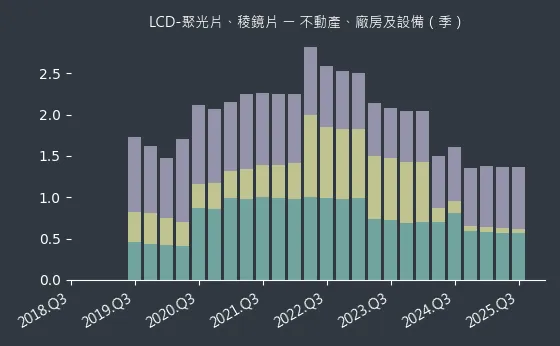 LCD-聚光片、稜鏡片 不動產、廠房及設備