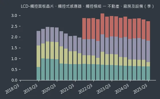LCD-觸控面板晶片、觸控式感應器、觸控模組 不動產、廠房及設備