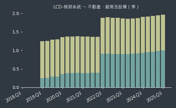 LCD-檢測系統 不動產、廠房及設備