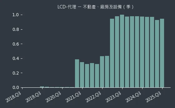 LCD-代理 不動產、廠房及設備