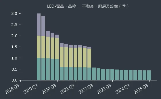 LED-磊晶、晶粒 不動產、廠房及設備