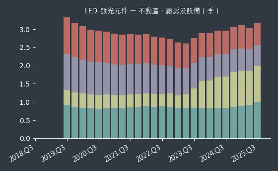 LED-發光元件 不動產、廠房及設備