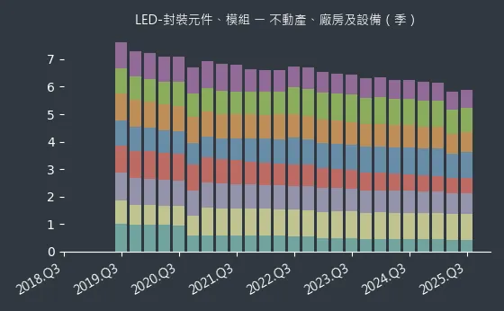 LED-封裝元件、模組 不動產、廠房及設備