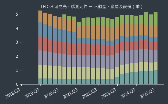 LED-不可見光、感測元件 不動產、廠房及設備