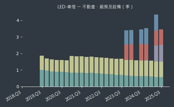 LED-車燈 不動產、廠房及設備