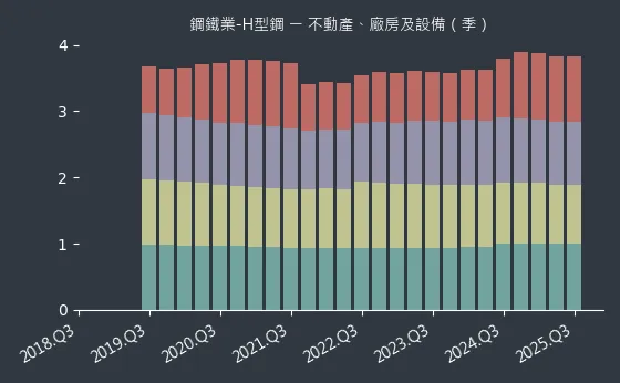 鋼鐵業-H型鋼 不動產、廠房及設備