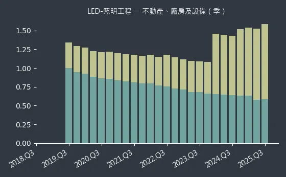 LED-照明工程 不動產、廠房及設備