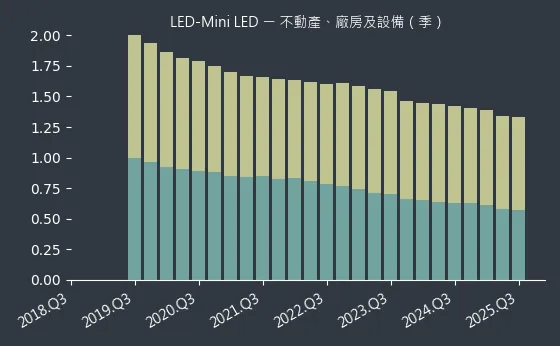 LED-Mini LED 不動產、廠房及設備