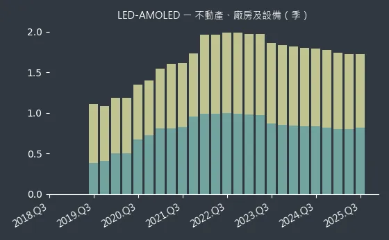 LED-AMOLED 不動產、廠房及設備