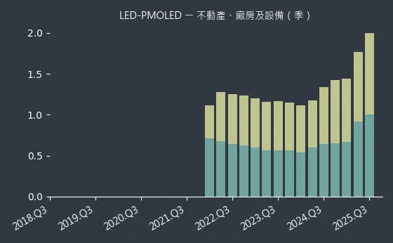 LED-PMOLED 不動產、廠房及設備