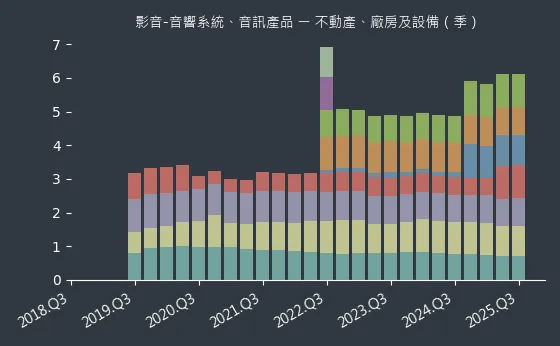 影音-音響系統、音訊產品 不動產、廠房及設備