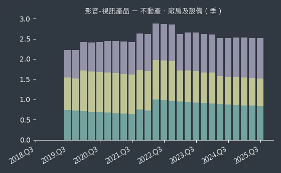 影音-視訊產品 不動產、廠房及設備