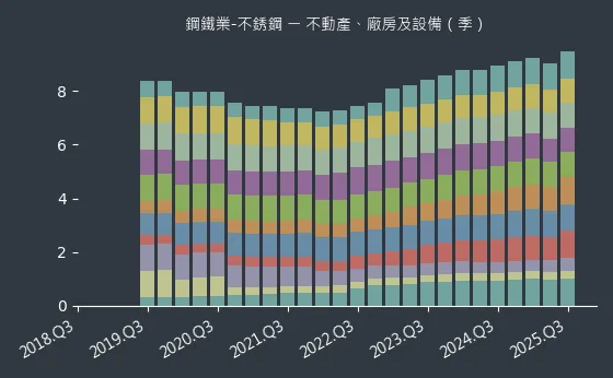 鋼鐵業-不銹鋼 不動產、廠房及設備