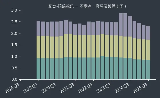 影音-遠端視訊 不動產、廠房及設備