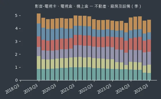 影音-電視卡、電視盒、機上盒 不動產、廠房及設備