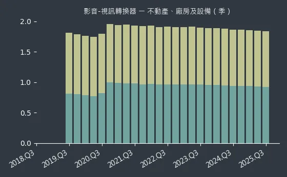 影音-視訊轉換器 不動產、廠房及設備