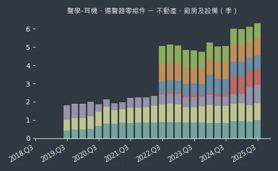 聲學-耳機、揚聲器零組件 不動產、廠房及設備
