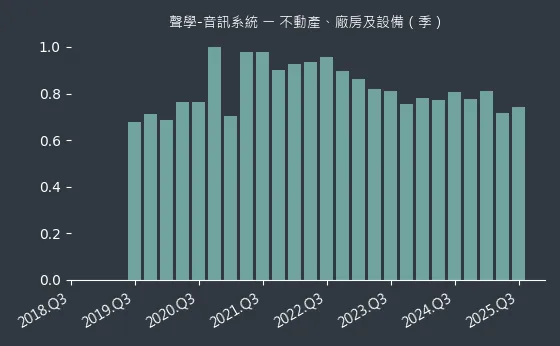 聲學-音訊系統 不動產、廠房及設備