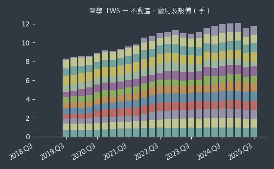 聲學-TWS 不動產、廠房及設備