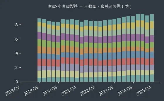 家電-小家電製造 不動產、廠房及設備
