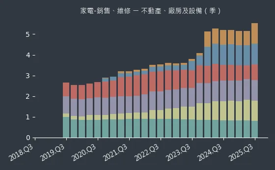 家電-銷售、維修 不動產、廠房及設備