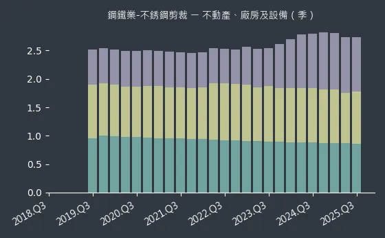 鋼鐵業-不銹鋼剪裁 不動產、廠房及設備