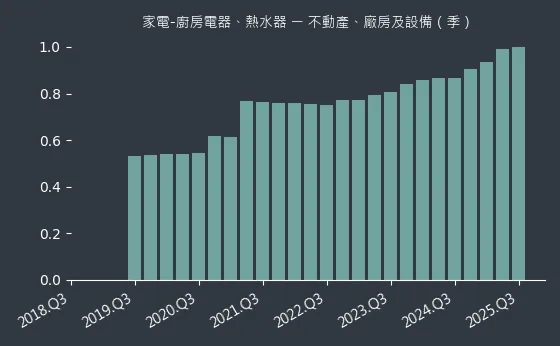 家電-廚房電器、熱水器 不動產、廠房及設備