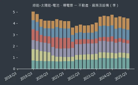綠能-太陽能-電池、導電漿 不動產、廠房及設備